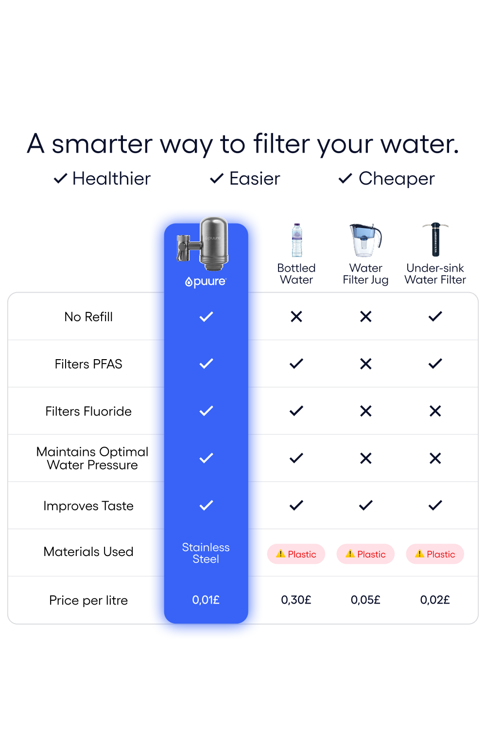 Puure® 3.0 Tap System